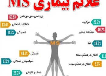 شناسایی میزان پایبندی بیماران ام اس به درمان و موانع اثرگذار آن